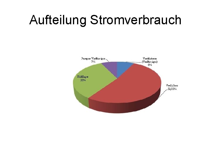 Aufteilung Stromverbrauch 