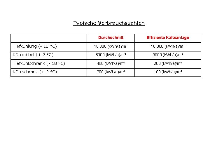 Typische Verbrauchszahlen Durchschnitt Effiziente Kälteanlage 16. 000 (k. Wh/a)/m³ 10. 000 (k. Wh/a)/m³ Kühlmöbel