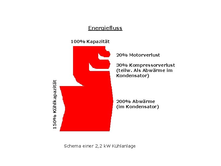 Energiefluss 100% Kapazität 20% Motorverlust 150% Kühlkapazität 30% Kompressorverlust (teilw. Als Abwärme im Kondensator)