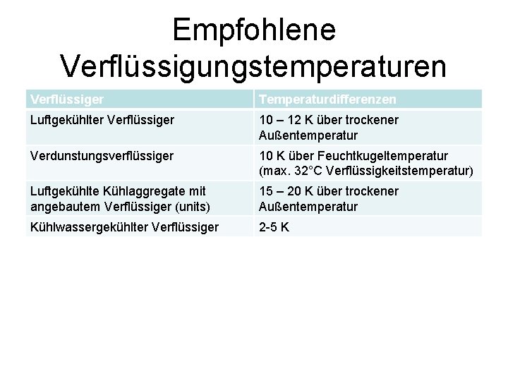 Empfohlene Verflüssigungstemperaturen Verflüssiger Temperaturdifferenzen Luftgekühlter Verflüssiger 10 – 12 K über trockener Außentemperatur Verdunstungsverflüssiger