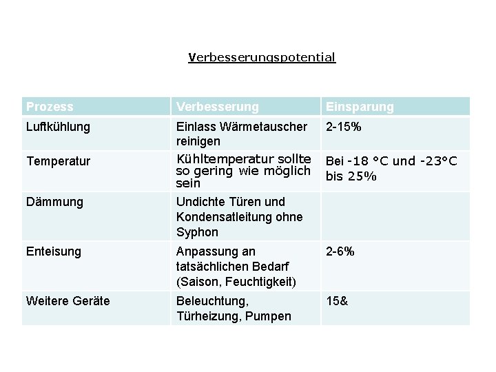 Verbesserungspotential Prozess Verbesserung Einsparung Luftkühlung Einlass Wärmetauscher reinigen Kühltemperatur sollte so gering wie möglich