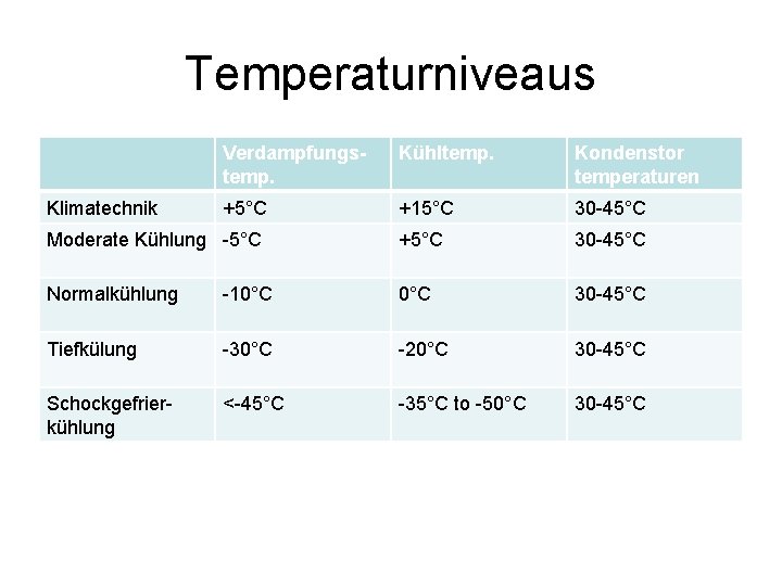 Temperaturniveaus Verdampfungstemp. Kühltemp. Kondenstor temperaturen +5°C +15°C 30 -45°C Moderate Kühlung -5°C +5°C 30