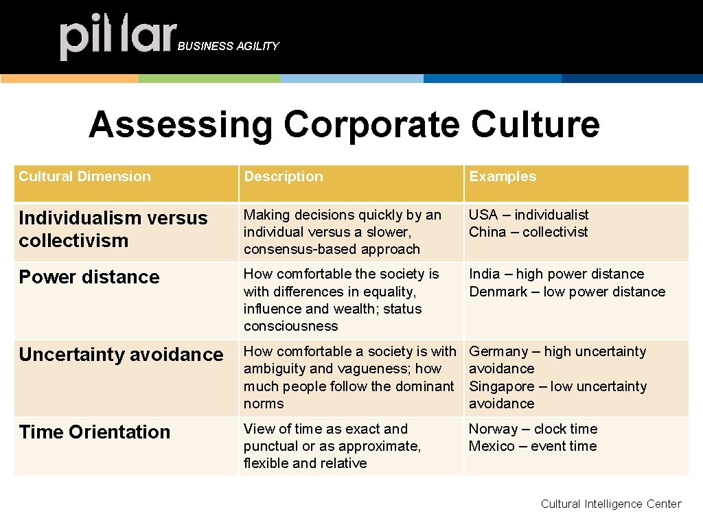 BUSINESS AGILITY Cultural Model (1) Assessing Corporate Cultural Dimension Description Examples Individualism versus collectivism