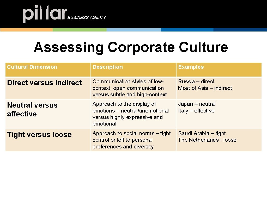 BUSINESS AGILITY Cultural Model (2) Assessing Corporate Cultural Dimension Description Examples Direct versus indirect