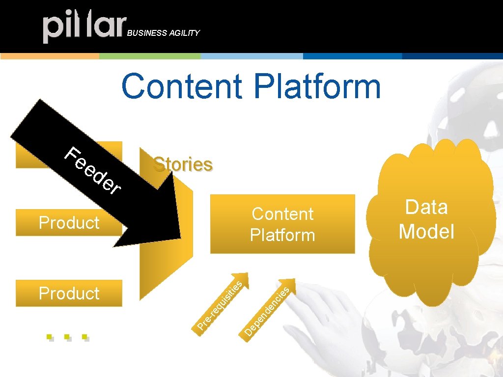 BUSINESS AGILITY Content Platform Fe Product ed er Stories Content Platform Product De p