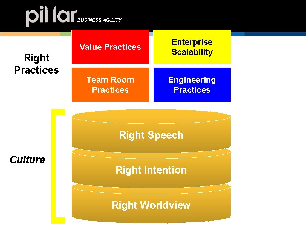 BUSINESS AGILITY Right Practices Value Practices Enterprise Scalability Team Room Practices Engineering Practices Right