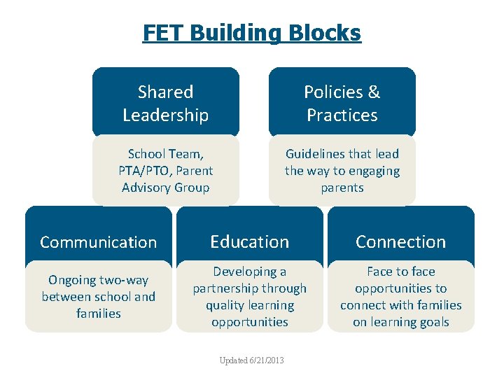 FET Building Blocks Shared Leadership Policies & Practices School Team, PTA/PTO, Parent Advisory Group