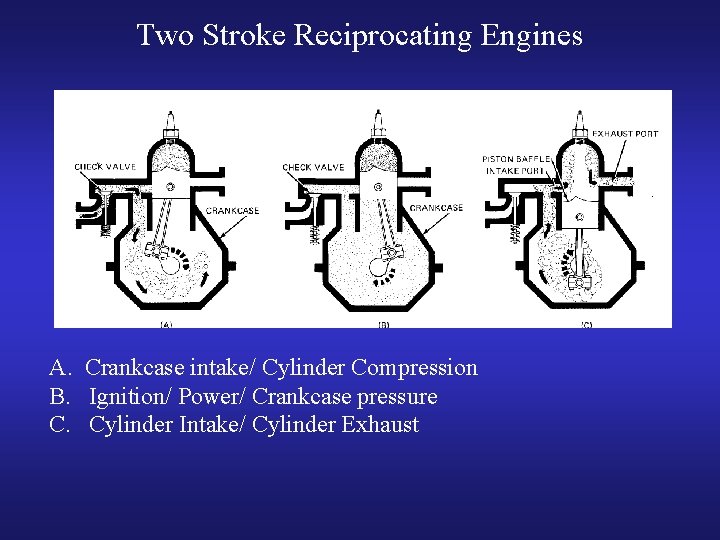 Two Stroke Reciprocating Engines A. Crankcase intake/ Cylinder Compression B. Ignition/ Power/ Crankcase pressure