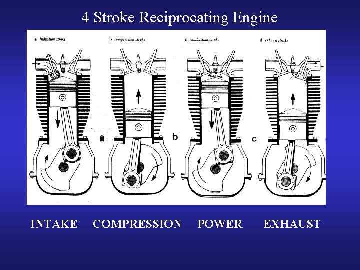 4 Stroke Reciprocating Engine INTAKE COMPRESSION POWER EXHAUST 