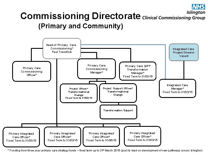 Commissioning Directorate (Primary and Community) Head of Primary Care Commissioning* Paul Trevethick Integrated Care