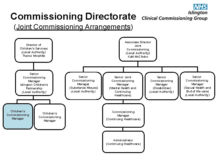 Commissioning Directorate (Joint Commissioning Arrangements) 30 Associate Director Joint Commissioning (Local Authority) Kath Mc.