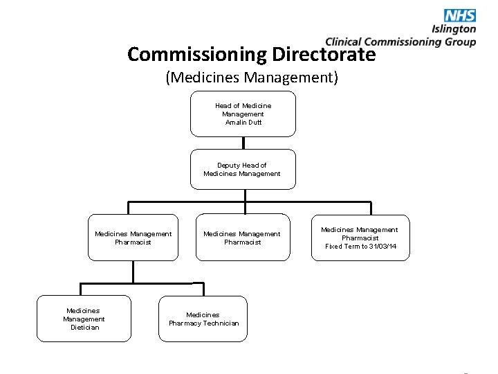 Commissioning Directorate (Medicines Management) Head of Medicine Management Amalin Dutt Deputy Head of Medicines