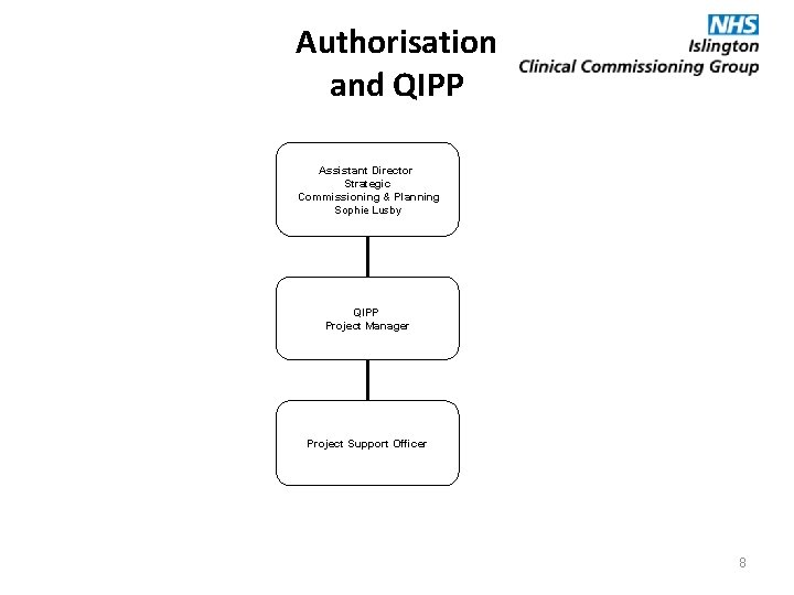 Authorisation and QIPP Assistant Director Strategic Commissioning & Planning Sophie Lusby QIPP Project Manager