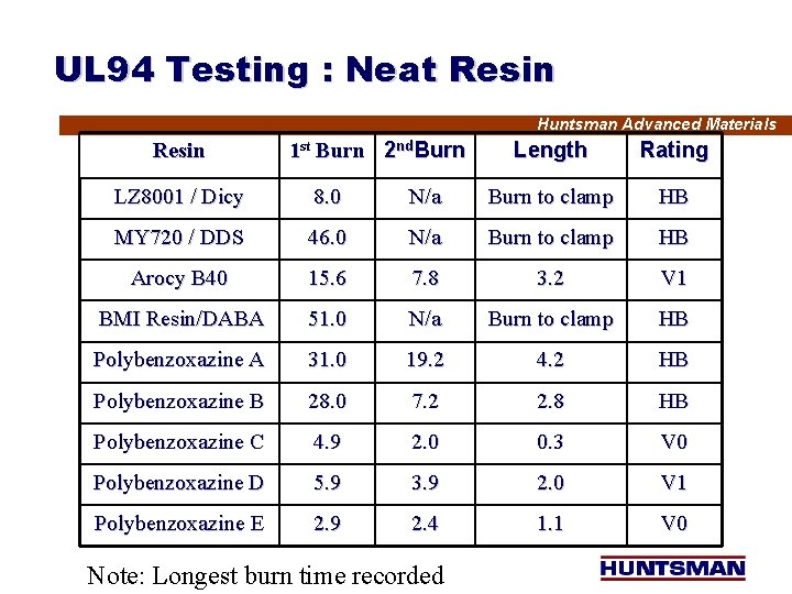 UL 94 Testing : Neat Resin Huntsman Advanced Materials Resin 1 st Burn 2