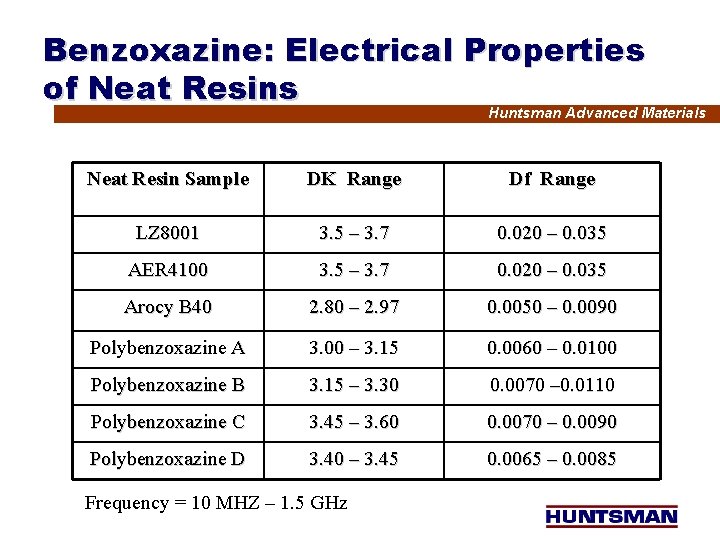 Benzoxazine: Electrical Properties of Neat Resins Huntsman Advanced Materials Neat Resin Sample DK Range