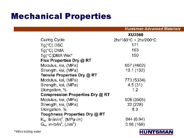 Mechanical Properties Huntsman Advanced Materials *48 hrs boiling water 