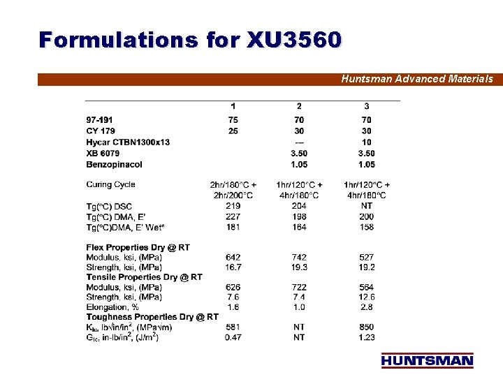 Formulations for XU 3560 Huntsman Advanced Materials 