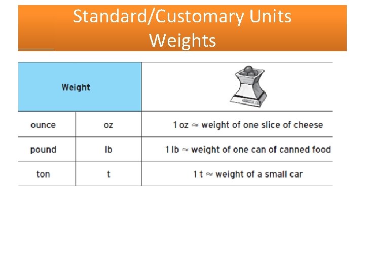 Standard/Customary Units Weights 