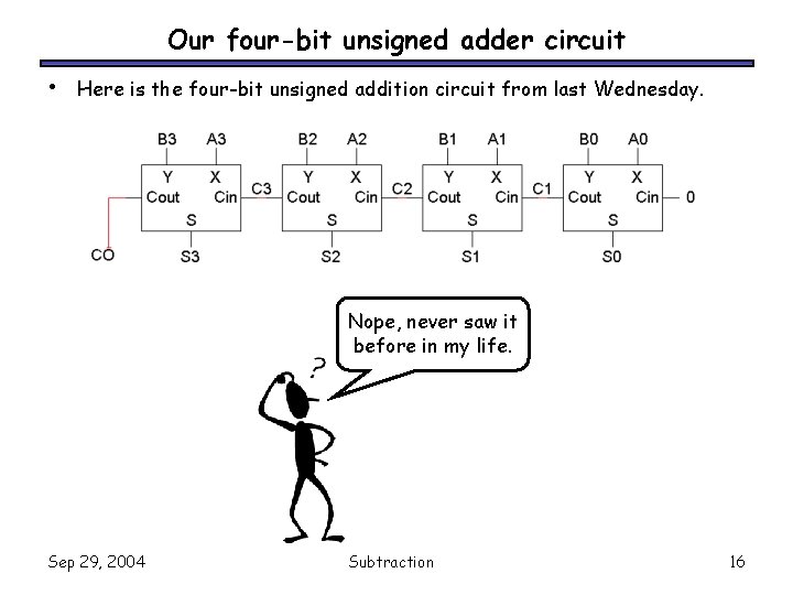 Our four-bit unsigned adder circuit • Here is the four-bit unsigned addition circuit from