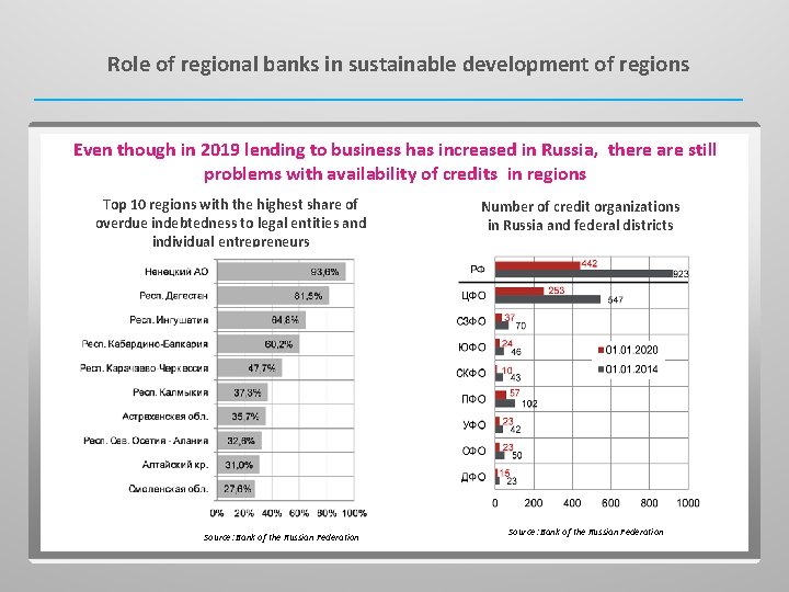 Role of regional banks in sustainable development of regions Even though in 2019 lending