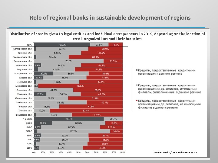 Role of regional banks in sustainable development of regions Distribution of credits given to