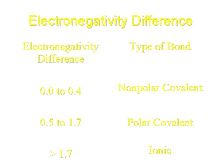 Electronegativity Difference Type of Bond 0. 0 to 0. 4 Nonpolar Covalent 0. 5