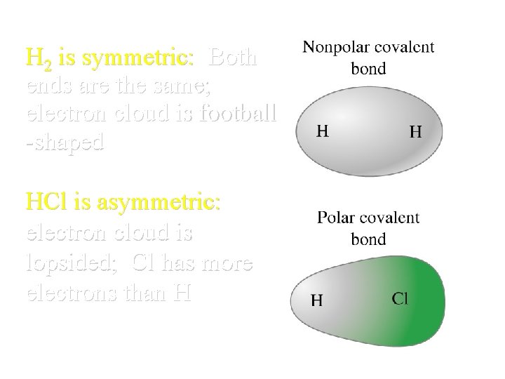 H 2 is symmetric: Both ends are the same; electron cloud is football -shaped