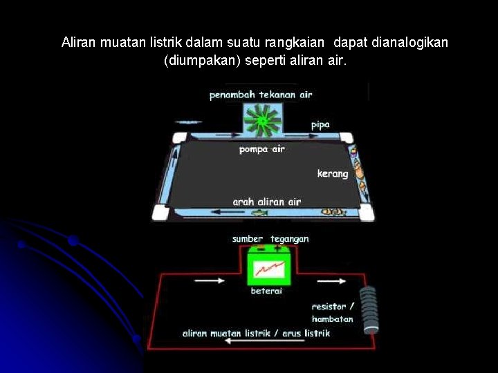 Aliran muatan listrik dalam suatu rangkaian dapat dianalogikan (diumpakan) seperti aliran air. 