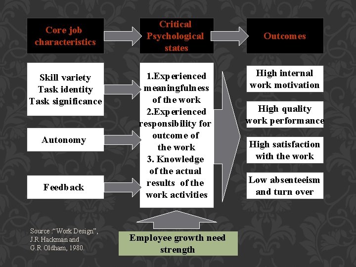 Core job characteristics Skill variety Task identity Task significance Autonomy Feedback Source : “Work