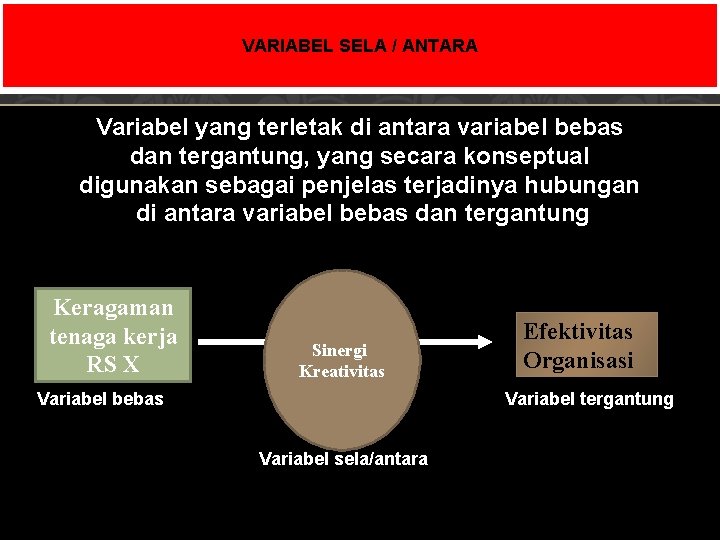 VARIABEL SELA / ANTARA Variabel yang terletak di antara variabel bebas dan tergantung, yang