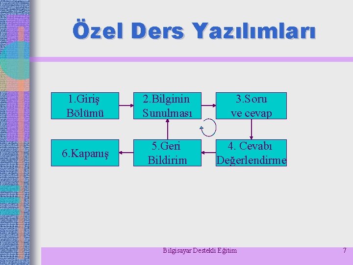 Özel Ders Yazılımları 1. Giriş Bölümü 2. Bilginin Sunulması 3. Soru ve cevap 6.