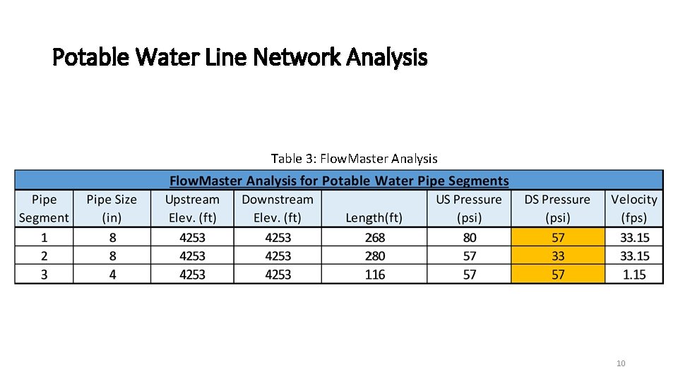 Potable Water Line Network Analysis Table 3: Flow. Master Analysis 10 