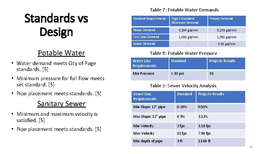 Standards vs Design Table 7: Potable Water Demands Demand Requirements Page's Standard Minimum Demand