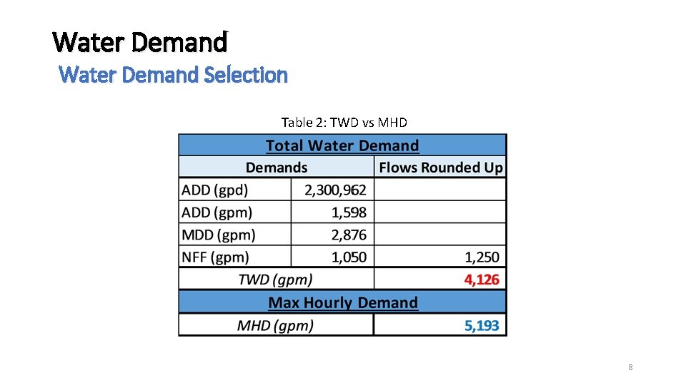 Water Demand Selection Table 2: TWD vs MHD 8 