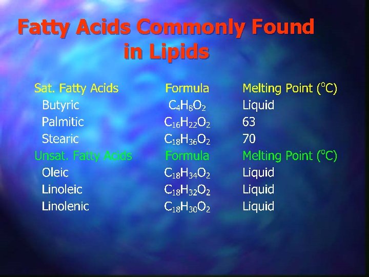 Fatty Acids Commonly Found in Lipids 