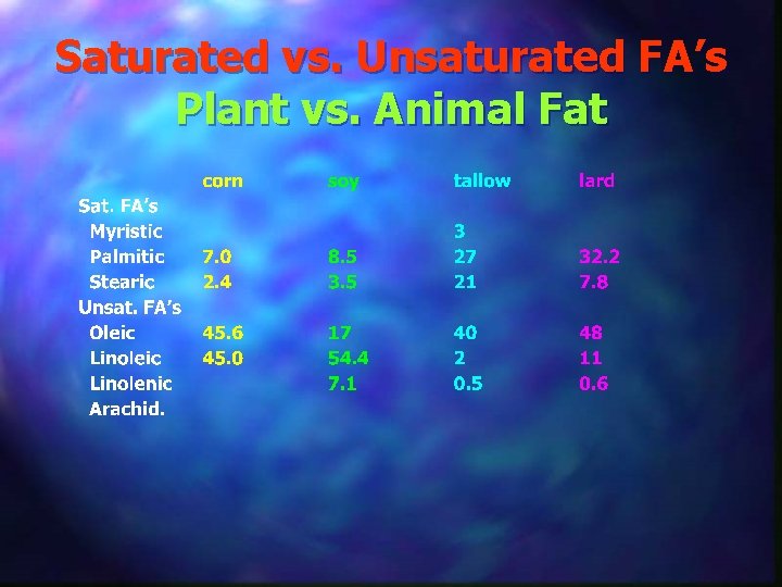 Saturated vs. Unsaturated FA’s Plant vs. Animal Fat 