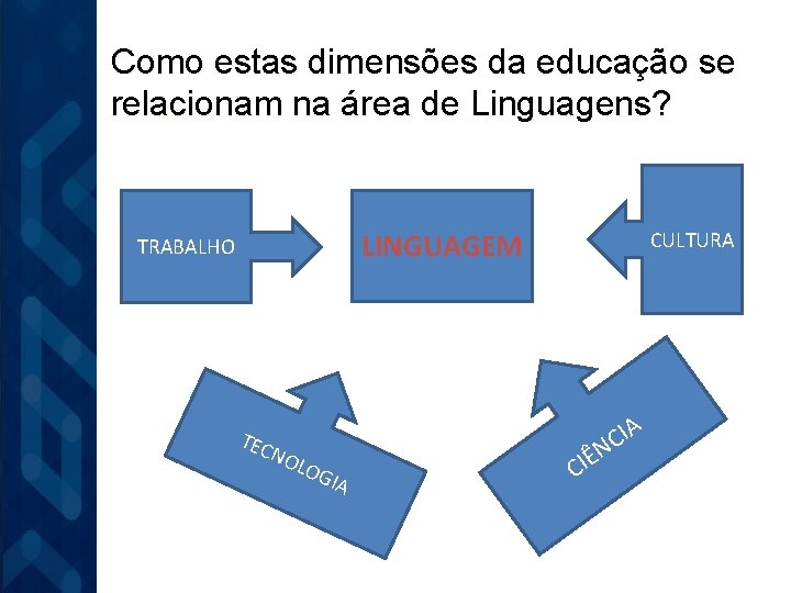 Como estas dimensões da educação se relacionam na área de Linguagens? CULTURA LINGUAGEM TRABALHO