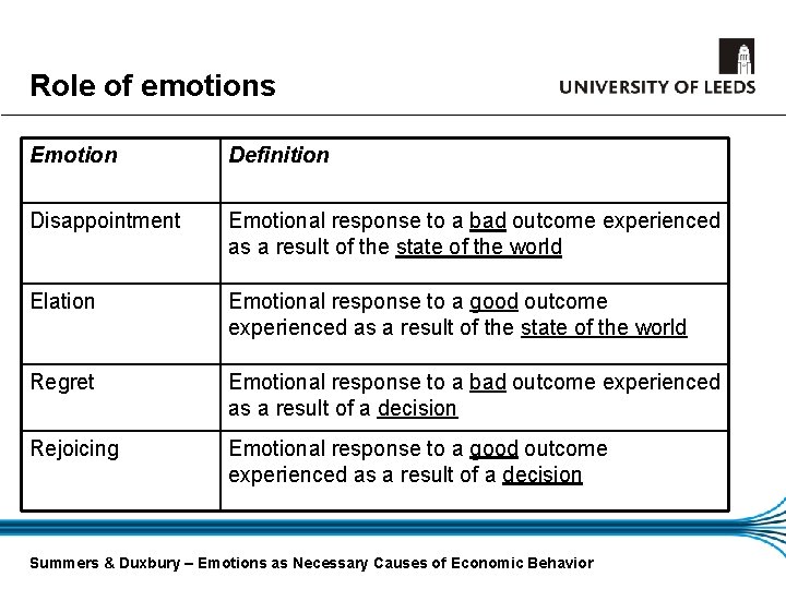 Role of emotions Emotion Definition Disappointment Emotional response to a bad outcome experienced as