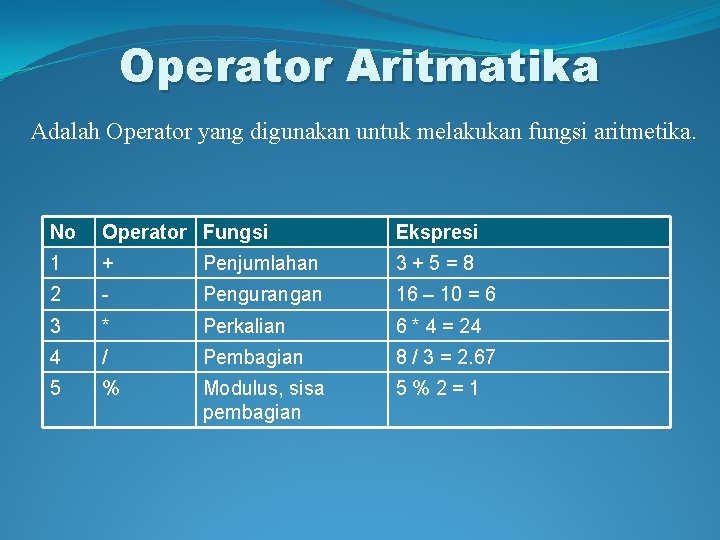 Operator Aritmatika Adalah Operator yang digunakan untuk melakukan fungsi aritmetika. No Operator Fungsi Ekspresi