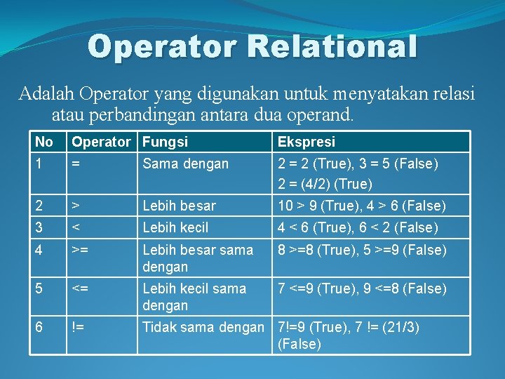 Operator Relational Adalah Operator yang digunakan untuk menyatakan relasi atau perbandingan antara dua operand.