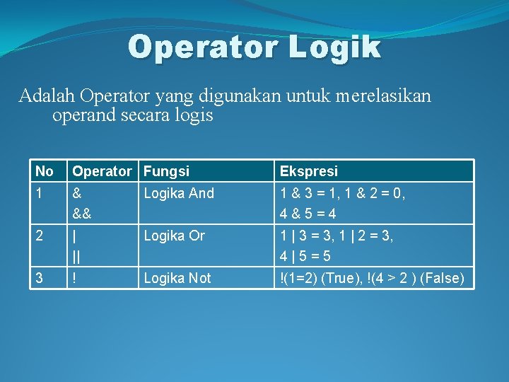 Operator Logik Adalah Operator yang digunakan untuk merelasikan operand secara logis No Operator Fungsi