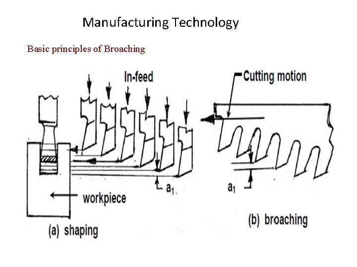 Manufacturing Technology Basic principles of Broaching 