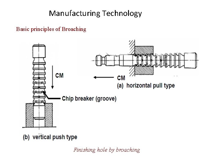Manufacturing Technology Basic principles of Broaching Finishing hole by broaching 