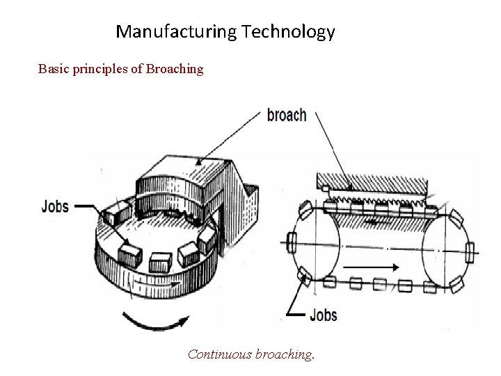 Manufacturing Technology Basic principles of Broaching Continuous broaching. 