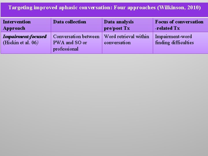 Targeting improved aphasic conversation: Four approaches (Wilkinson, 2010) Intervention Approach Data collection Data analysis