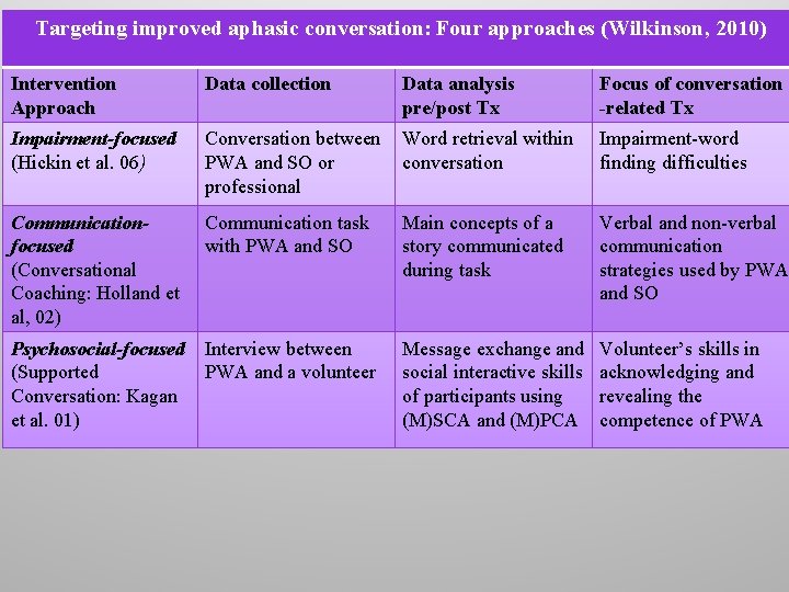 Targeting improved aphasic conversation: Four approaches (Wilkinson, 2010) Intervention Approach Data collection Data analysis
