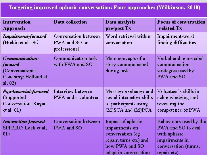 Targeting improved aphasic conversation: Four approaches (Wilkinson, 2010) Intervention Approach Data collection Data analysis