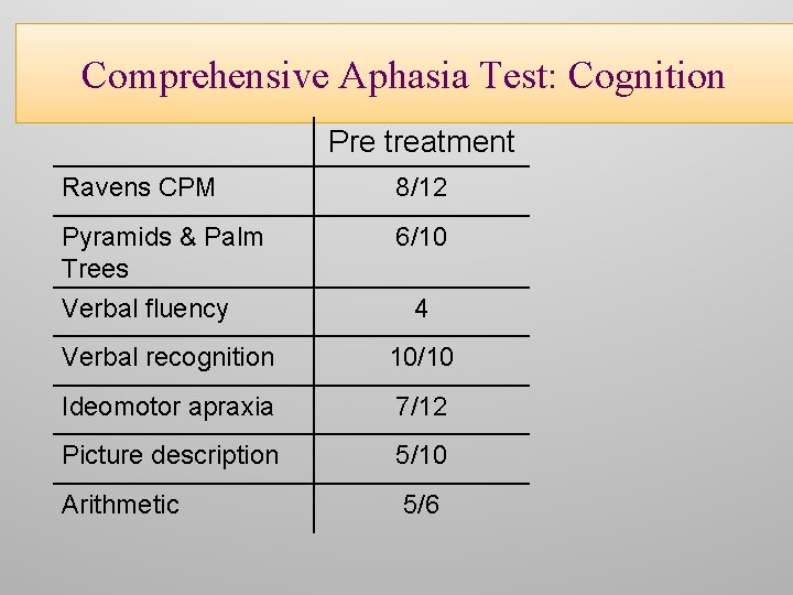 Comprehensive Aphasia Test: Cognition Pre treatment Ravens CPM 8/12 Pyramids & Palm Trees Verbal