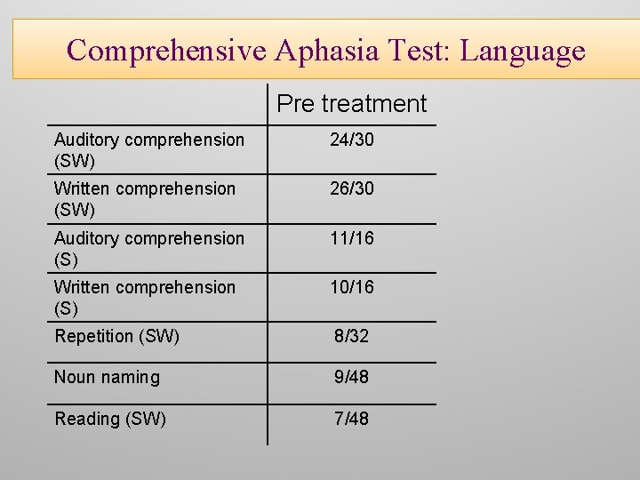 Language Comprehensive Aphasia Test: Language Pre treatment Auditory comprehension (SW) 24/30 Written comprehension (SW)