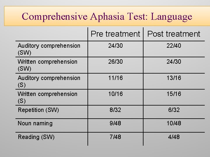 Language Comprehensive Aphasia Test: Language Pre treatment Post treatment Auditory comprehension (SW) 24/30 22/40